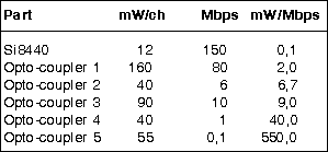 Table 1. Digital isolator vs opto-couplers